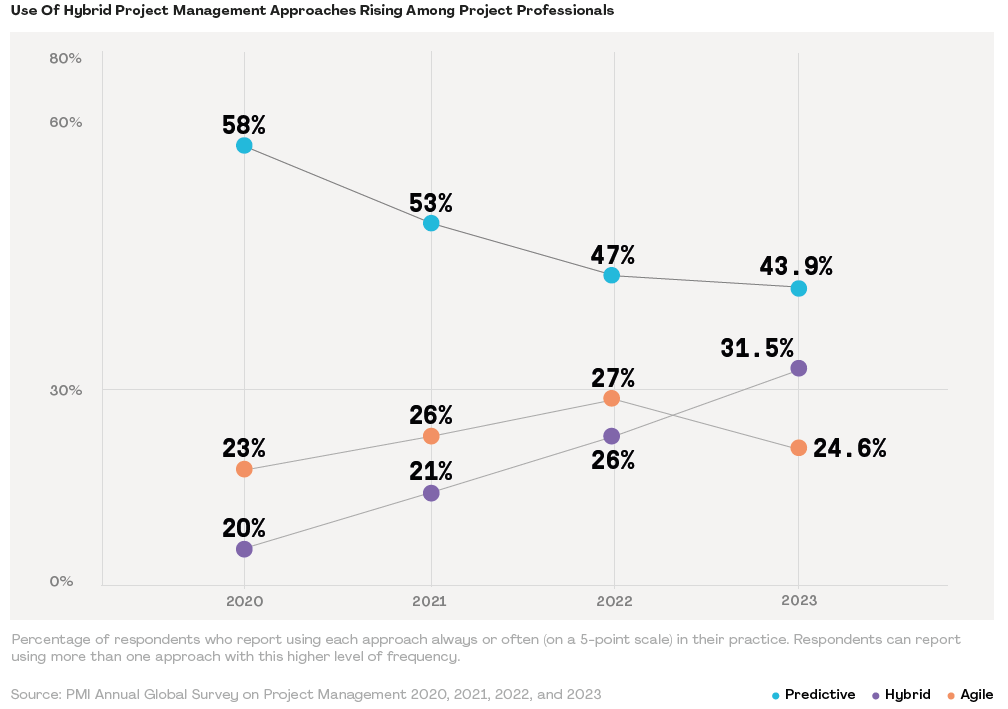 График внедрения гибридных методов
